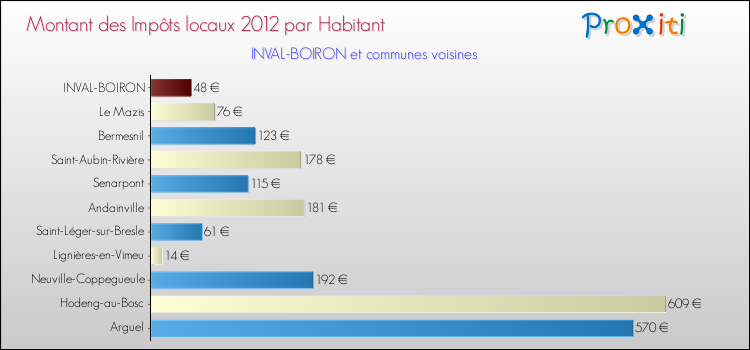Montant des impôts locaux par Habitant pour INVAL-BOIRON et les communes proches Comparaison des impôts locaux par habitant pour INVAL-BOIRON et les communes voisines