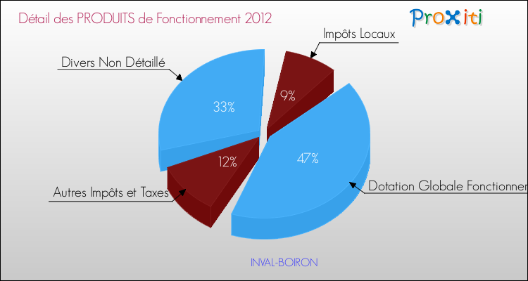 Décomposition du Budget de Fonctionnement 2012 de la commune de INVAL-BOIRON Budget de Fonctionnement 2012 pour la commune de INVAL-BOIRON