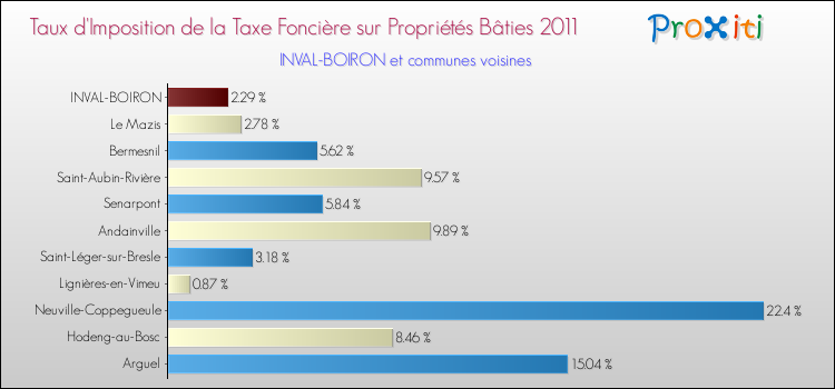 Taux d'imposition de la taxe foncière sur le bati 2011 pour INVAL-BOIRON et les communes proches Comparaison des taux d'imposition de la taxe foncière sur le bati 2011 pour INVAL-BOIRON et les communes voisines