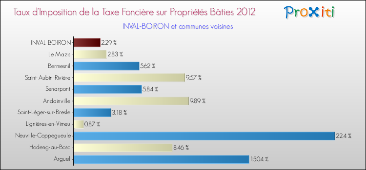 Taux d'imposition de la taxe foncière sur le bati 2012 pour INVAL-BOIRON et les communes proches Comparaison des taux d'imposition de la taxe foncière sur le bati 2012 pour INVAL-BOIRON et les communes voisines