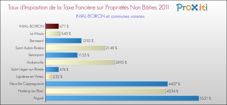 Taux d'imposition de la taxe foncière sur les immeubles et terrains non batis 2011 pour INVAL-BOIRON et les communes proches Comparaison des taux d'imposition de la taxe foncière sur les immeubles et terrains non batis 2011 pour INVAL-BOIRON et les communes voisines