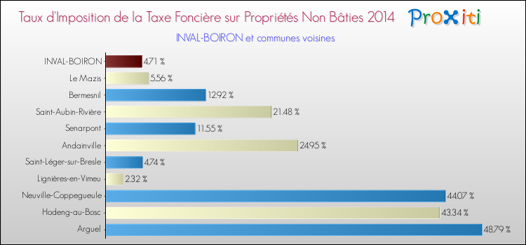 Taux d'imposition de la taxe foncière sur les immeubles et terrains non batis 2014 pour INVAL-BOIRON et les communes proches Comparaison des taux d'imposition de la taxe foncière sur les immeubles et terrains non batis 2014 pour INVAL-BOIRON et les communes voisines