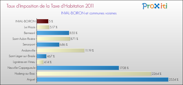 Taux d'imposition de la taxe d'habitation 2011 pour INVAL-BOIRON et les communes proches Comparaison des taux d'imposition de la taxe d'habitation 2011 pour INVAL-BOIRON et les communes voisines