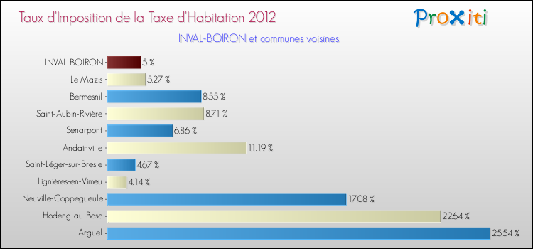 Taux d'imposition de la taxe d'habitation 2012 pour INVAL-BOIRON et les communes proches Comparaison des taux d'imposition de la taxe d'habitation 2012 pour INVAL-BOIRON et les communes voisines