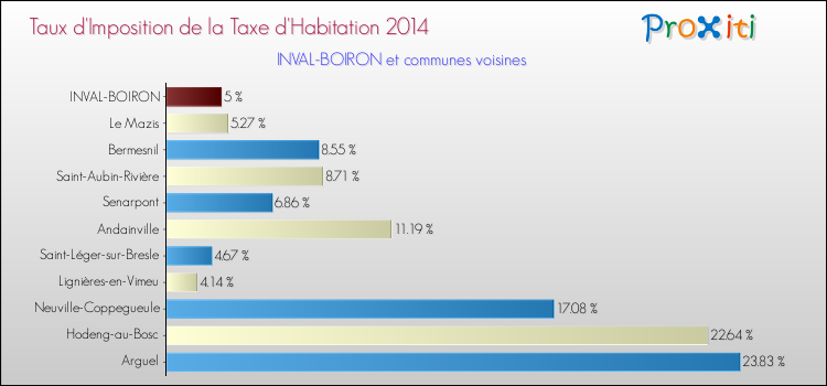 Taux d'imposition de la taxe d'habitation 2014 pour INVAL-BOIRON et les communes proches Comparaison des taux d'imposition de la taxe d'habitation 2014 pour INVAL-BOIRON et les communes voisines