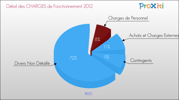 Décomposition des Charges de Fonctionnement 2012 de la commune de IRLES Charges de Fonctionnement 2012 pour la commune de IRLES