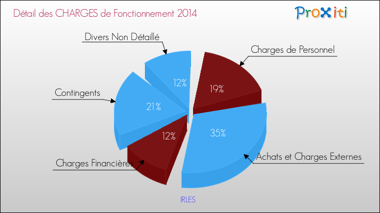 Décomposition des Charges de Fonctionnement 2014 de la commune de IRLES Charges de Fonctionnement 2014 pour la commune de IRLES