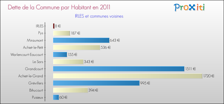Dette par habitant de la commune en 2011 pour IRLES et les communes proches Comparaison de la dette par habitant de la commune en 2011 pour IRLES et les communes voisines
