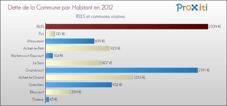 Dette par habitant de la commune en 2012 pour IRLES et les communes proches Comparaison de la dette par habitant de la commune en 2012 pour IRLES et les communes voisines