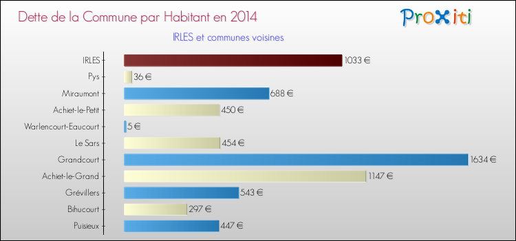 Dette par habitant de la commune en 2014 pour IRLES et les communes proches Comparaison de la dette par habitant de la commune en 2014 pour IRLES et les communes voisines