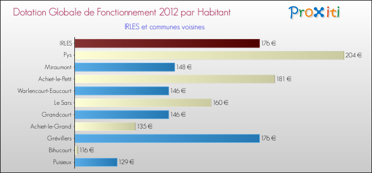 Montant des dotations globales de fonctionnement DGF par Habitant pour IRLES et les communes proches Comparaison des des dotations globales de fonctionnement DGF par habitant pour IRLES et les communes voisines