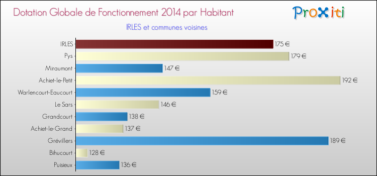 Montant des dotations globales de fonctionnement DGF par Habitant pour IRLES et les communes proches en 2014. Comparaison des des dotations globales de fonctionnement DGF par habitant pour IRLES et les communes voisines en 2014.