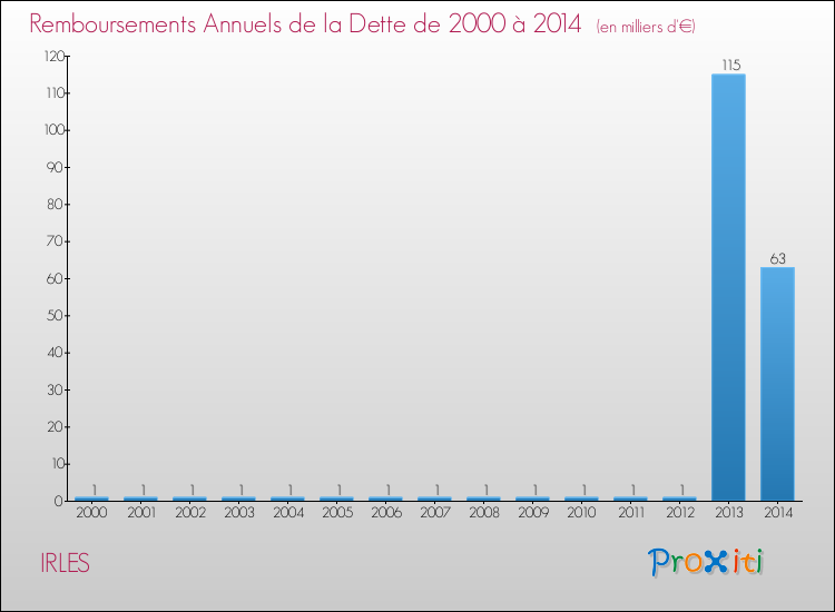 Evolution de l'annuité de la dette pour la commune de IRLES de 2000 à 2014 Annuités de la dette pour IRLES de 2000 à 2014