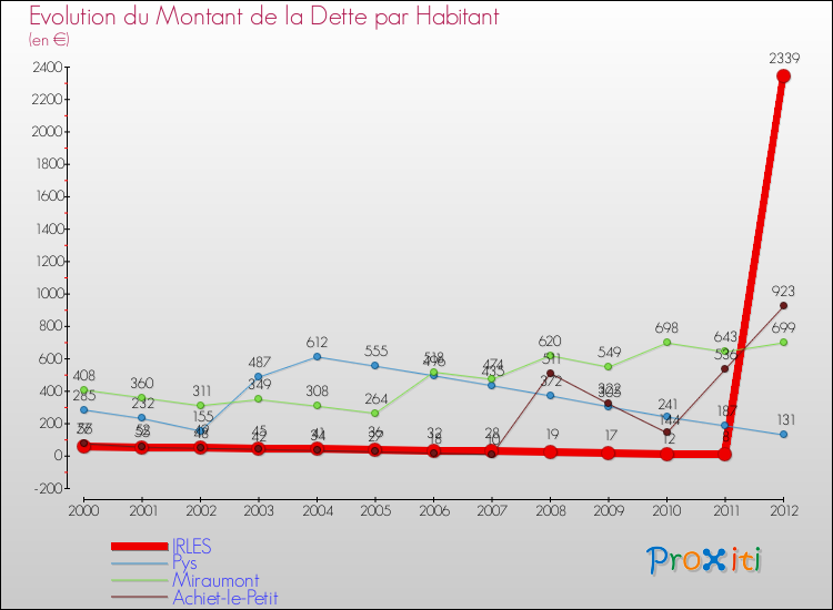 Evolution de la dette par habitant pour la commune de IRLES et les communes proches de 2000 à 2012 Comparaison de la dette par habitant pour IRLES et les communes voisines de 2000 à 2012