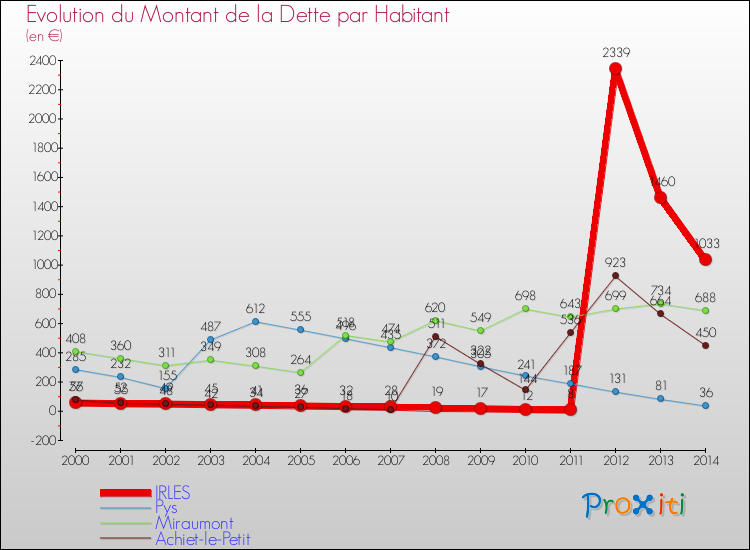 Evolution de la dette par habitant pour la commune de IRLES et les communes proches de 2000 à 2014 Comparaison de la dette par habitant pour IRLES et les communes voisines de 2000 à 2014