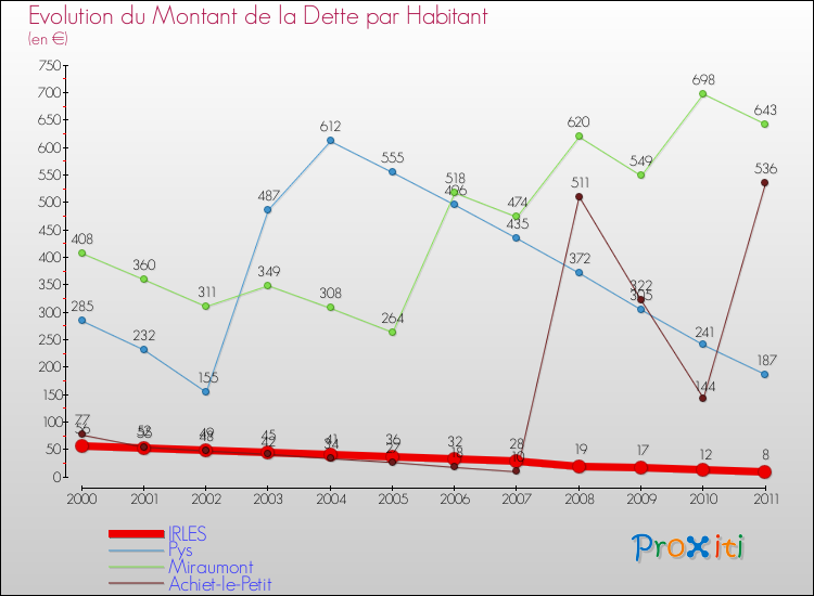 Evolution de la dette par habitant pour la commune de IRLES et les communes proches Comparaison de la dette par habitant pour IRLES et les communes voisines