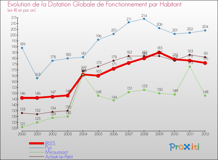 Evolution et montant de la dotation globale de fonctionnement par Habitant pour IRLES et les communes proches Comparaison des dotations globales de fonctionnement par habitant pour IRLES et les communes voisines