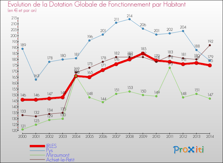 Evolution et montant de la dotation globale de fonctionnement par Habitant pour IRLES et les communes proches de 2000 à 2014. Comparaison des dotations globales de fonctionnement par habitant pour IRLES et les communes voisines de 2000 à 2014.