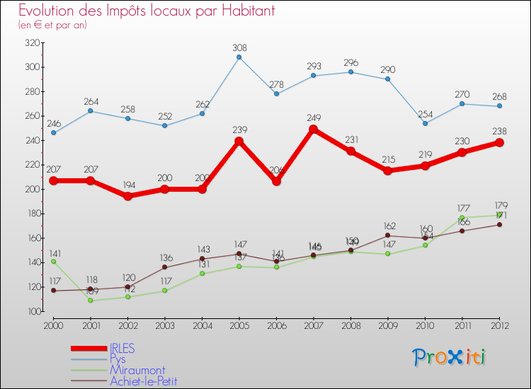 Evolution et montant des impôts locaux par Habitant pour IRLES et les communes proches Comparaison des impôts locaux par habitant pour IRLES et les communes voisines