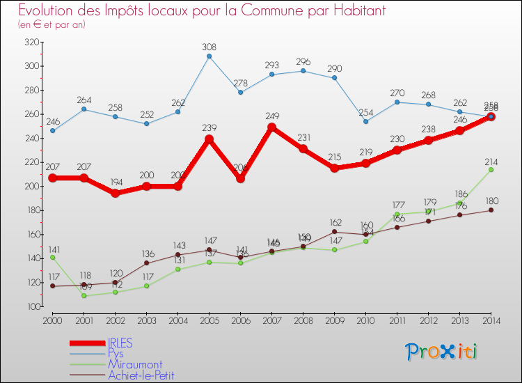Evolution et montant des impôts locaux par Habitant pour IRLES et les communes proches de 2000 à 2014 Comparaison des impôts locaux par habitant pour IRLES et les communes voisines de 2000 à 2014