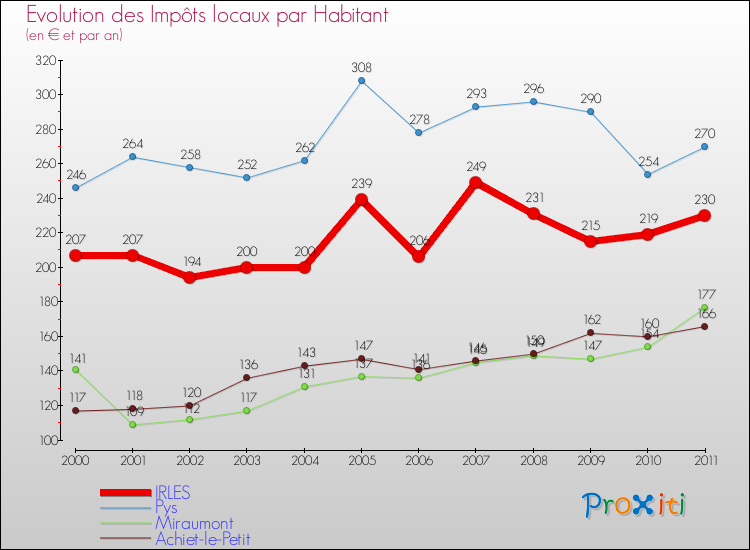 Evolution et montant des impôts locaux par Habitant pour IRLES et les communes proches Comparaison des impôts locaux par habitant pour IRLES et les communes voisines