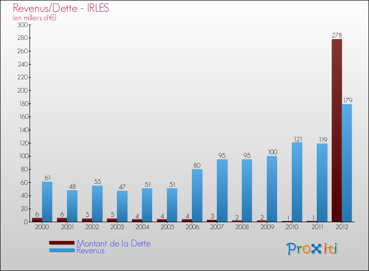 Evolution comparée de la dette et des revenus pour la commune de IRLES de 2000 à 2012 Comparaison de la dette et des revenus pour IRLES de 2000 à 2012