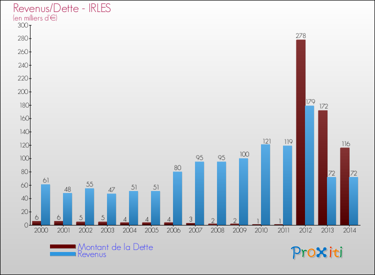 Evolution comparée de la dette et des revenus pour la commune de IRLES de 2000 à 2014 Comparaison de la dette et des revenus pour IRLES de 2000 à 2014