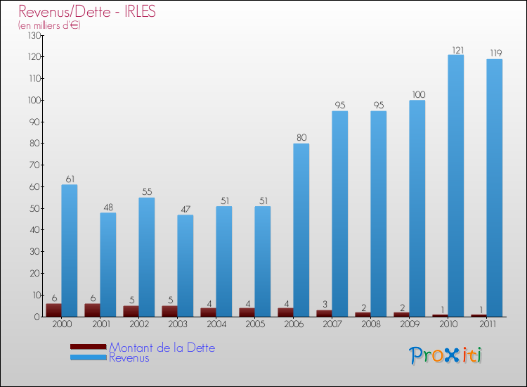 Evolution comparée de la dette et des revenus pour la commune de IRLES de 2000 à 2011 Comparaison de la dette et des revenus pour IRLES de 2000 à 2011
