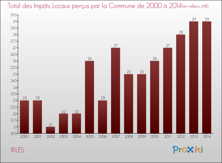 Evolution des Impôts Locaux pour la commune de IRLES de 2000 à 2014 Evolution des Impôts Locaux pour IRLES de 2000 à 2014