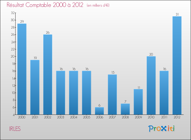 Evolution du résultat comptable pour la commune de IRLES de 2000 à 2012 Evolution du résultat comptable pour IRLES de 2000 à 2012