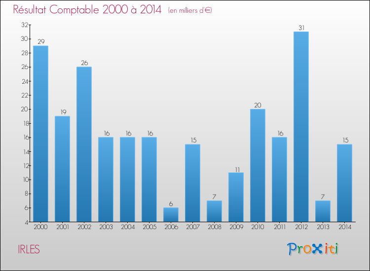 Evolution du résultat comptable pour la commune de IRLES de 2000 à 2014 Evolution du résultat comptable pour IRLES de 2000 à 2014