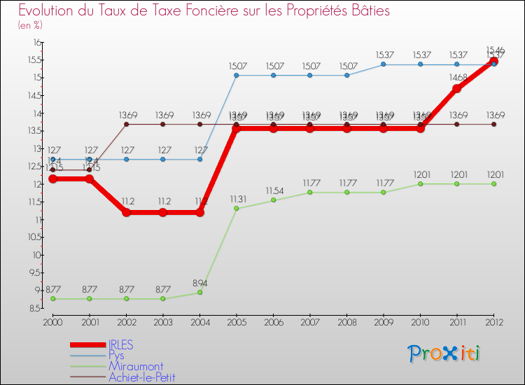 Evolution du taux de la taxe foncière sur le bati pour IRLES et les communes proches de 2000 à 2012 Comparaison des taux de taxe foncière sur le bati pour IRLES et les communes voisines de 2000 à 2012
