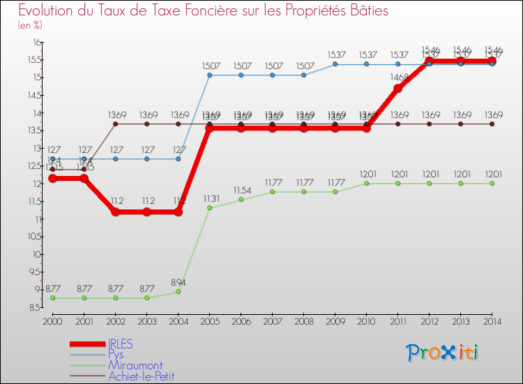 Evolution du taux de la taxe foncière sur le bati pour IRLES et les communes proches de 2000 à 2014 Comparaison des taux de taxe foncière sur le bati pour IRLES et les communes voisines de 2000 à 2014