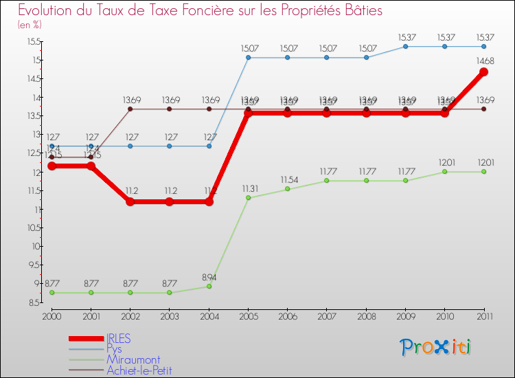 Evolution du taux de la taxe foncière sur le bati pour IRLES et les communes proches Comparaison des taux de taxe foncière sur le bati pour IRLES et les communes voisines