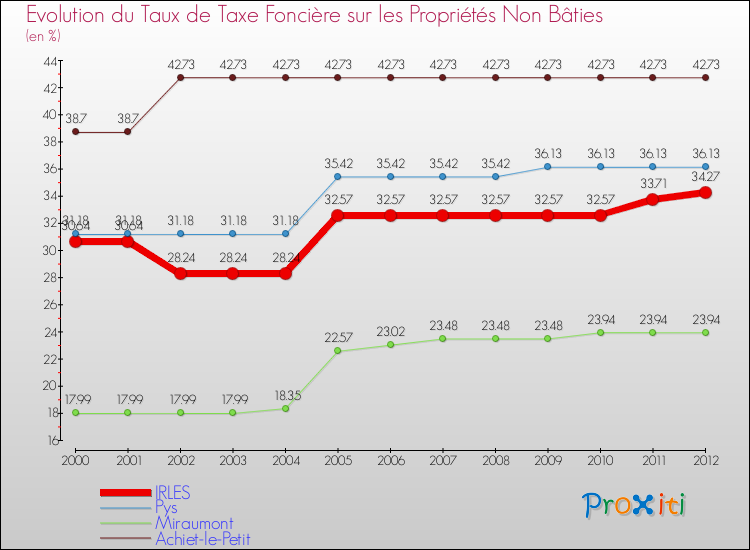 Evolution du taux de la taxe foncière sur les immeubles et terrains non batis pour IRLES et les communes proches de 2000 à 2012 Comparaison des taux de la taxe foncière sur les immeubles et terrains non batis pour IRLES et les communes voisines de 2000 à 2012