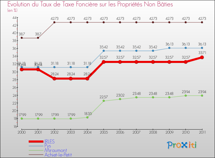 Evolution du taux de la taxe foncière sur les immeubles et terrains non batis pour IRLES et les communes proches Comparaison des taux de la taxe foncière sur les immeubles et terrains non batis pour IRLES et les communes voisines