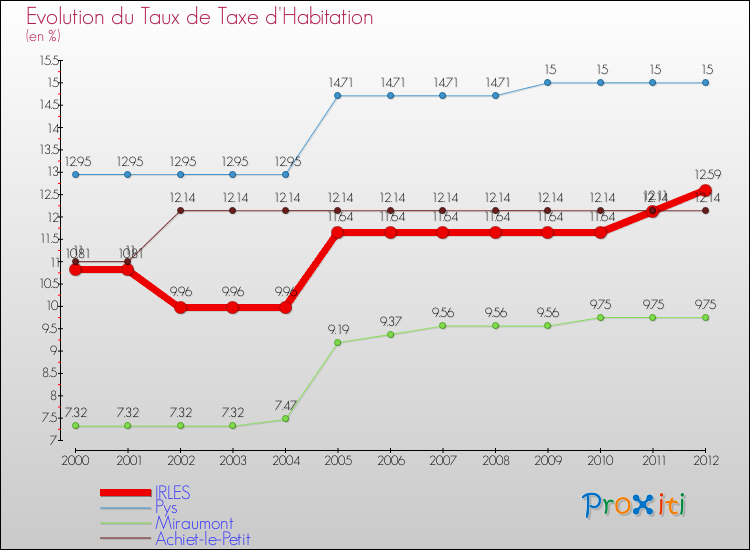 Evolution du taux de la taxe d'habitation pour IRLES et les communes proches Comparaison des taux de la taxe d'habitation pour IRLES et les communes voisines