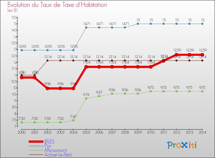 Evolution du taux de la taxe d'habitation pour IRLES et les communes proches de 2000 à 2014 Comparaison des taux de la taxe d'habitation pour IRLES et les communes voisines de 2000 à 2014