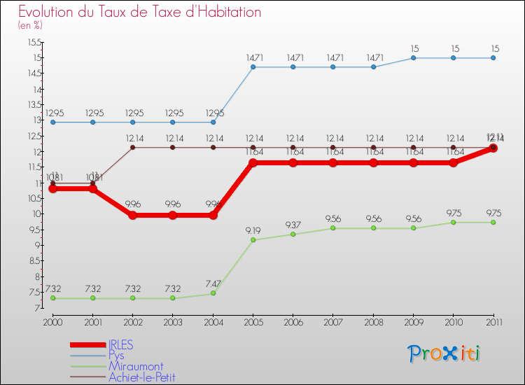 Evolution du taux de la taxe d'habitation pour IRLES et les communes proches Comparaison des taux de la taxe d'habitation pour IRLES et les communes voisines
