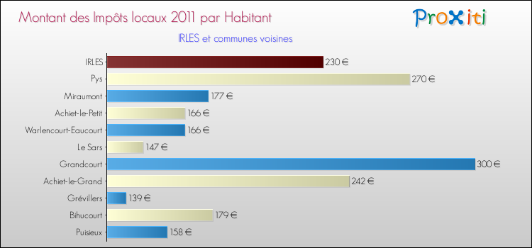 Montant des impôts locaux par Habitant pour IRLES et les communes proches Comparaison des impôts locaux par habitant pour IRLES et les communes voisines