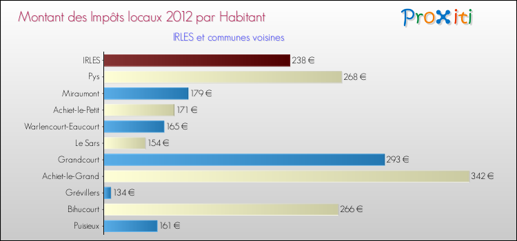 Montant des impôts locaux par Habitant pour IRLES et les communes proches Comparaison des impôts locaux par habitant pour IRLES et les communes voisines