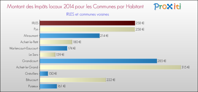 Montant des impôts locaux par Habitant pour IRLES et les communes proches en 2014 Comparaison des impôts locaux par habitant pour IRLES et les communes voisines en 2014