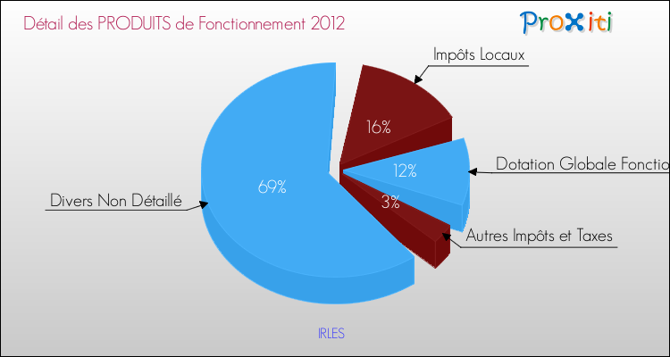 Décomposition du Budget de Fonctionnement 2012 de la commune de IRLES Budget de Fonctionnement 2012 pour la commune de IRLES