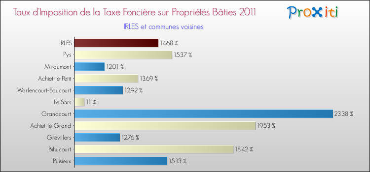 Taux d'imposition de la taxe foncière sur le bati 2011 pour IRLES et les communes proches Comparaison des taux d'imposition de la taxe foncière sur le bati 2011 pour IRLES et les communes voisines