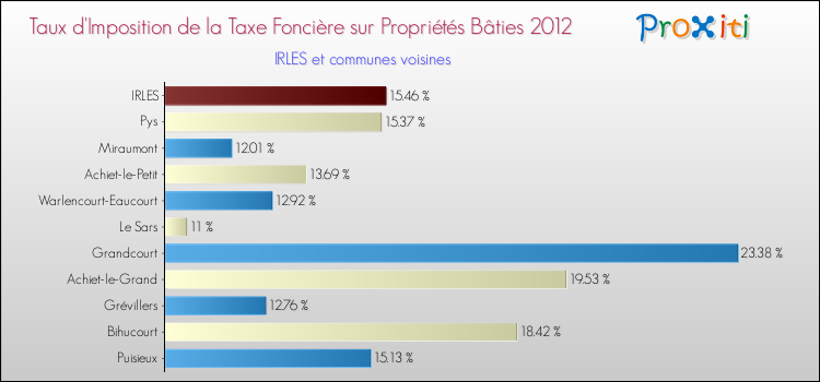 Taux d'imposition de la taxe foncière sur le bati 2012 pour IRLES et les communes proches Comparaison des taux d'imposition de la taxe foncière sur le bati 2012 pour IRLES et les communes voisines