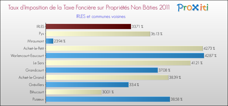 Taux d'imposition de la taxe foncière sur les immeubles et terrains non batis 2011 pour IRLES et les communes proches Comparaison des taux d'imposition de la taxe foncière sur les immeubles et terrains non batis 2011 pour IRLES et les communes voisines