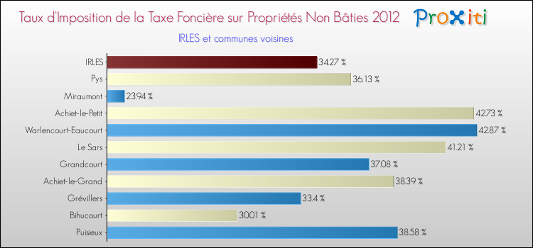 Taux d'imposition de la taxe foncière sur les immeubles et terrains non batis 2012 pour IRLES et les communes proches Comparaison des taux d'imposition de la taxe foncière sur les immeubles et terrains non batis 2012 pour IRLES et les communes voisines