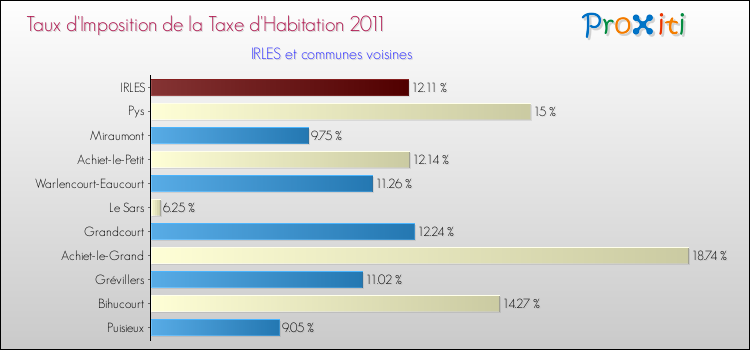 Taux d'imposition de la taxe d'habitation 2011 pour IRLES et les communes proches Comparaison des taux d'imposition de la taxe d'habitation 2011 pour IRLES et les communes voisines