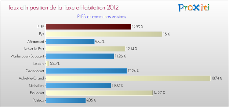 Taux d'imposition de la taxe d'habitation 2012 pour IRLES et les communes proches Comparaison des taux d'imposition de la taxe d'habitation 2012 pour IRLES et les communes voisines