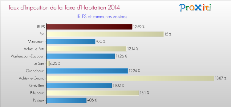 Taux d'imposition de la taxe d'habitation 2014 pour IRLES et les communes proches Comparaison des taux d'imposition de la taxe d'habitation 2014 pour IRLES et les communes voisines
